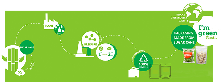 recycelbarer Beutel auf pflanzlicher Basis