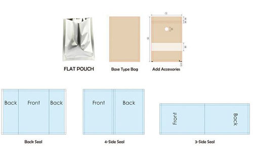 Legen Sie den Beutel flach